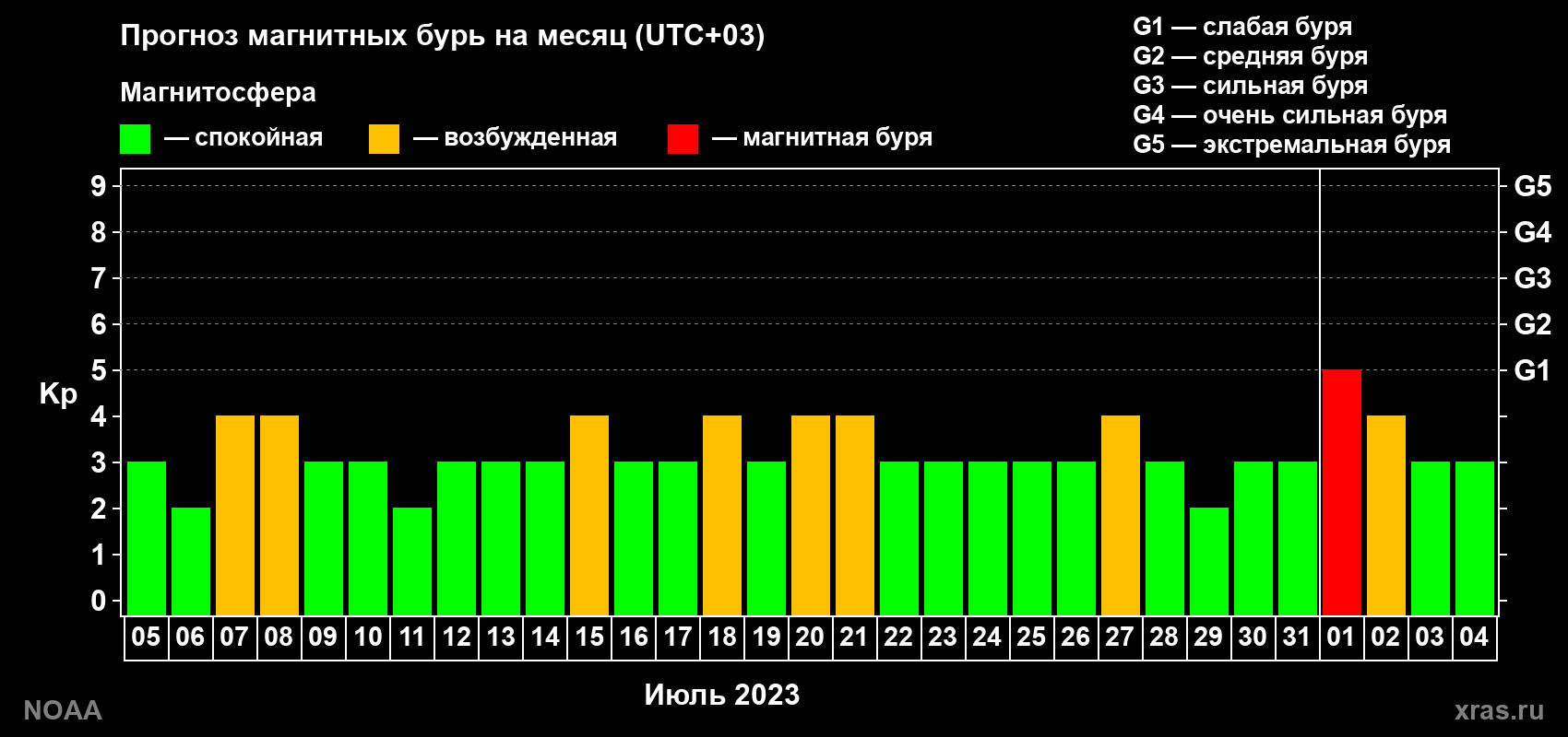 Прогноз геомагнитного индекса Kp на следующий месяц