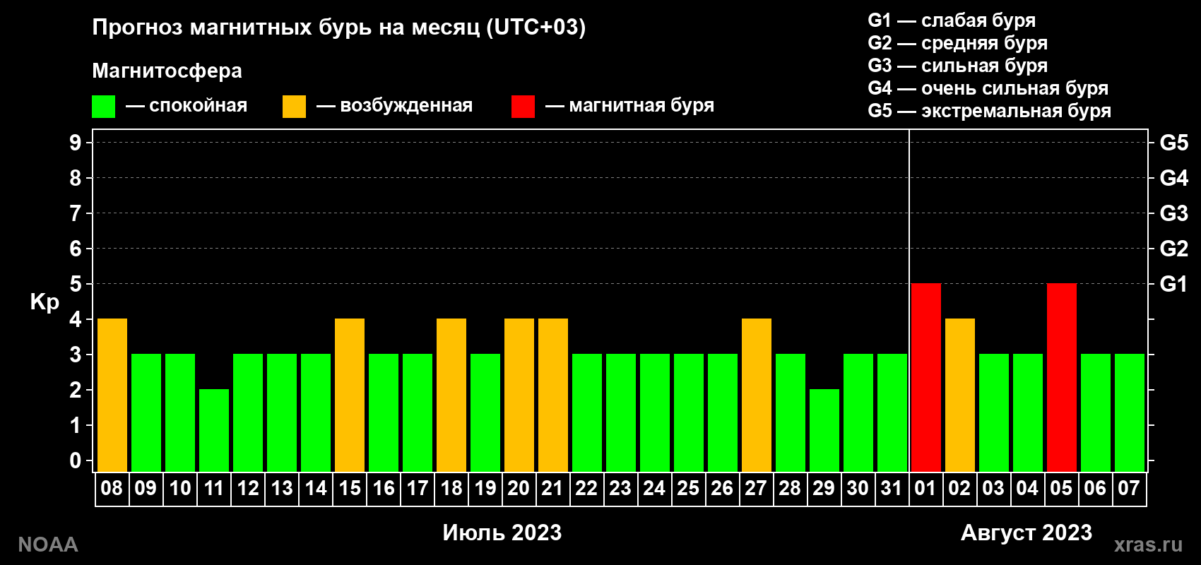 Прогноз геомагнитного индекса Kp на следующий месяц