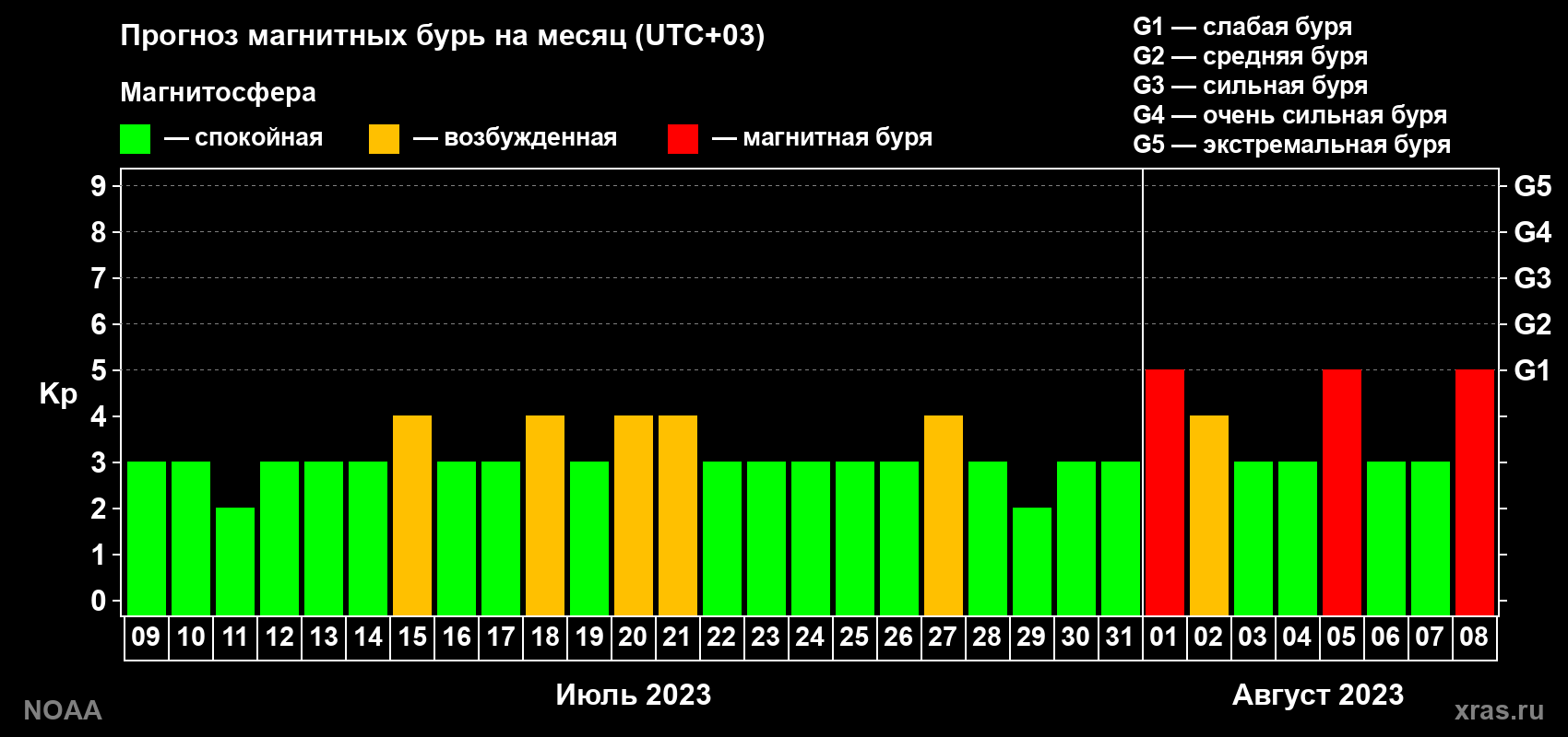Прогноз геомагнитного индекса Kp на следующий месяц
