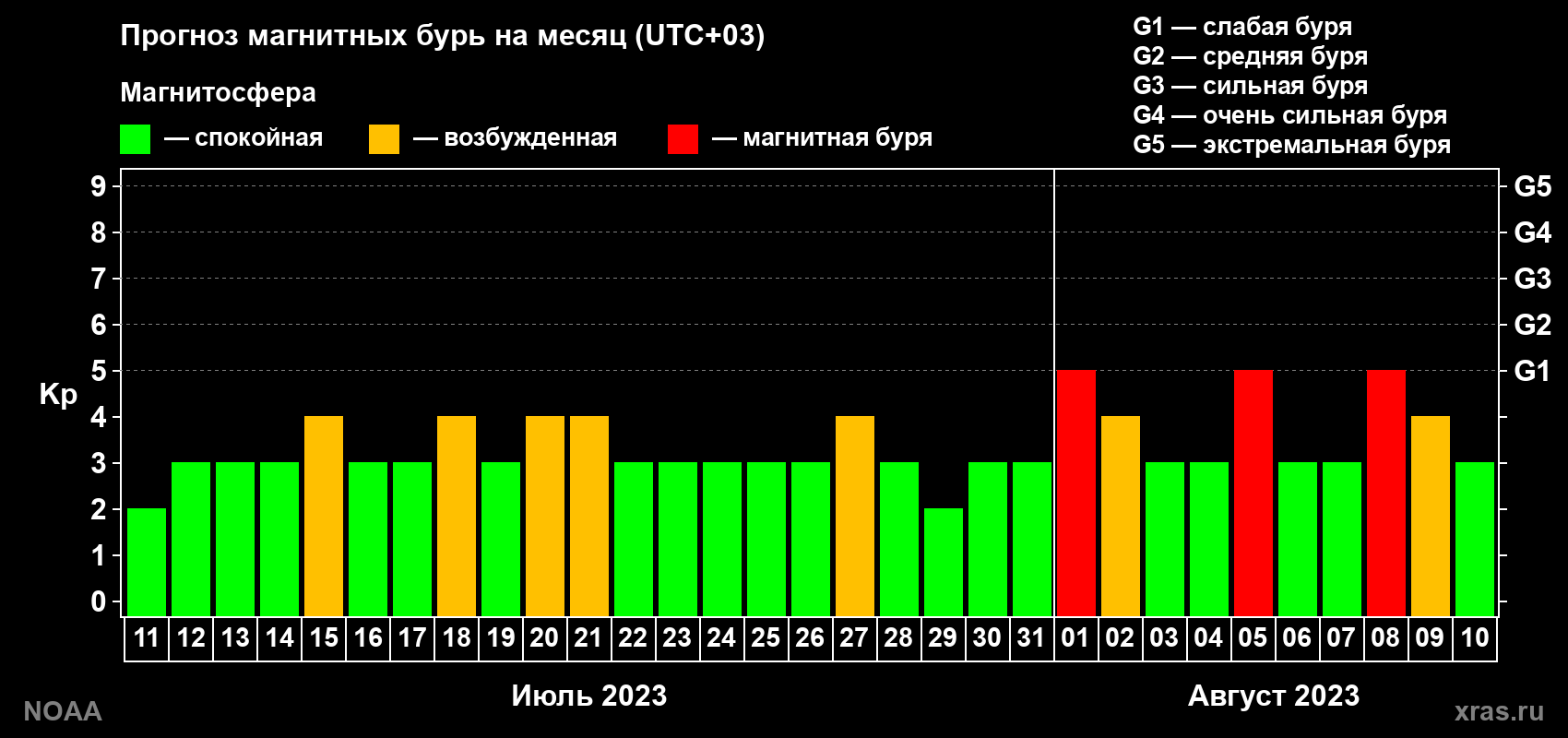 Прогноз геомагнитного индекса Kp на следующий месяц