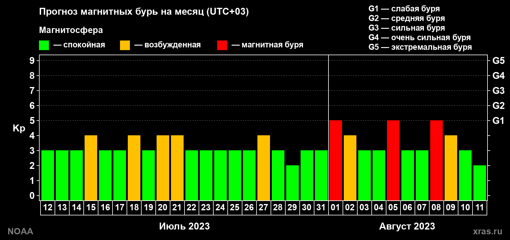 Прогноз геомагнитного индекса Kp на следующий месяц