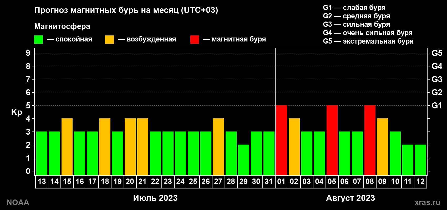 Прогноз геомагнитного индекса Kp на следующий месяц