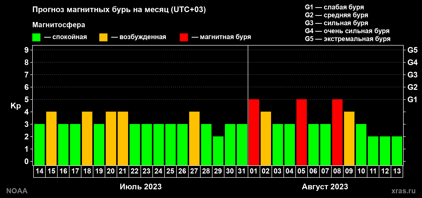 Прогноз геомагнитного индекса Kp на следующий месяц