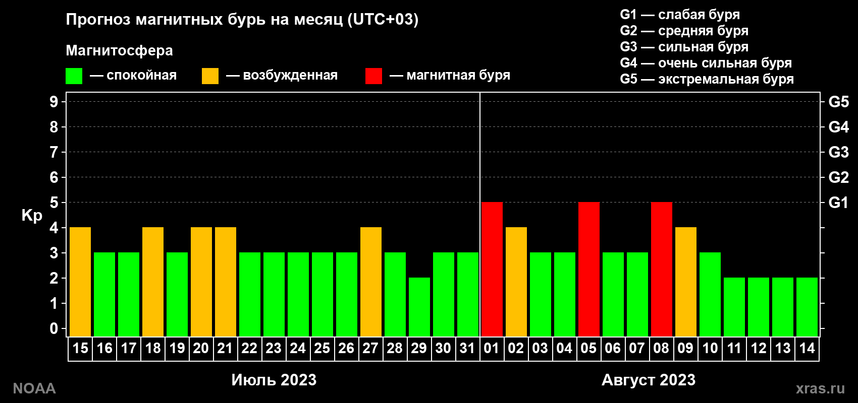 Прогноз геомагнитного индекса Kp на следующий месяц