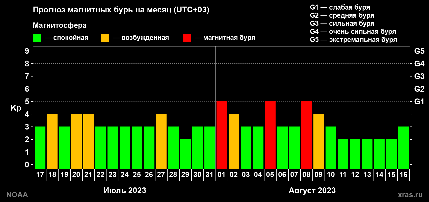 Прогноз геомагнитного индекса Kp на следующий месяц