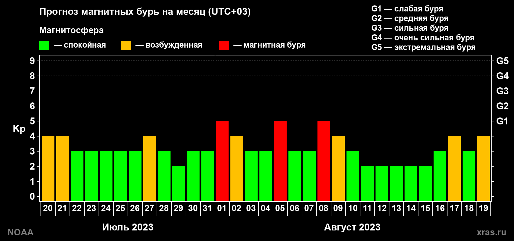 Прогноз геомагнитного индекса Kp на следующий месяц