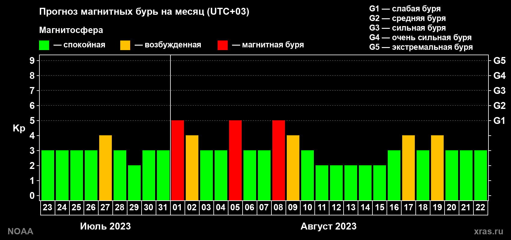 Прогноз геомагнитного индекса Kp на следующий месяц
