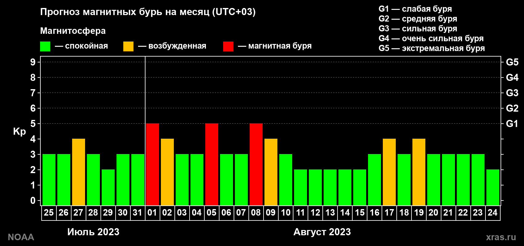 Прогноз геомагнитного индекса Kp на следующий месяц