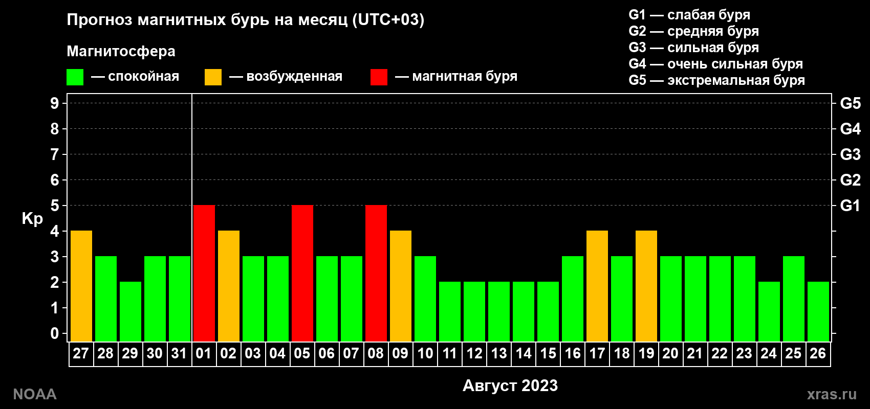 Прогноз геомагнитного индекса Kp на следующий месяц