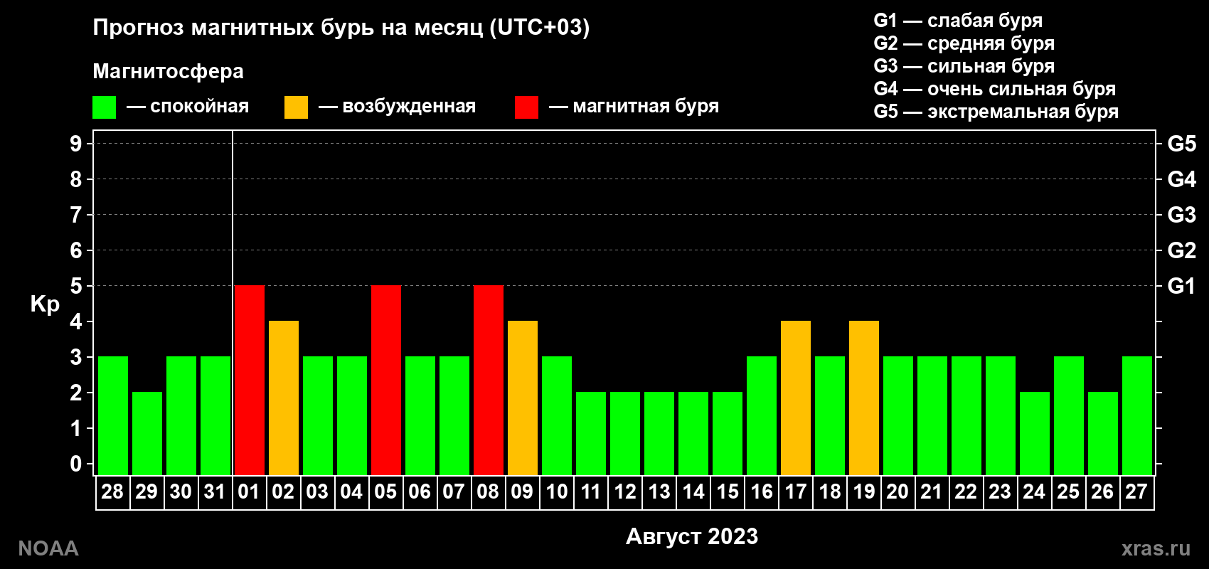 Прогноз геомагнитного индекса Kp на следующий месяц