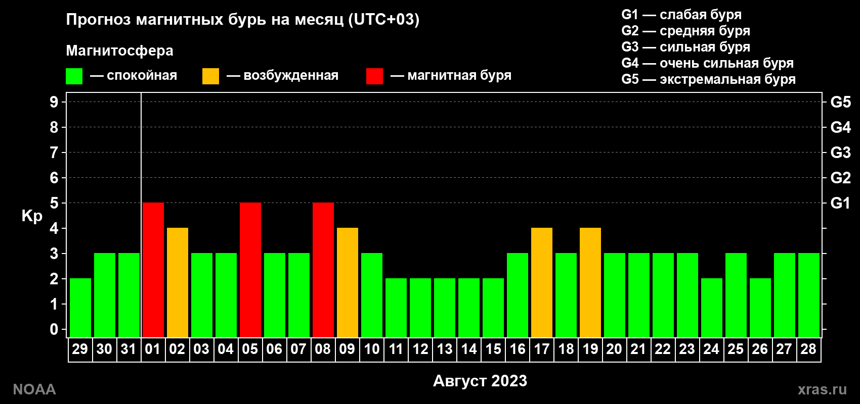 Прогноз геомагнитного индекса Kp на следующий месяц