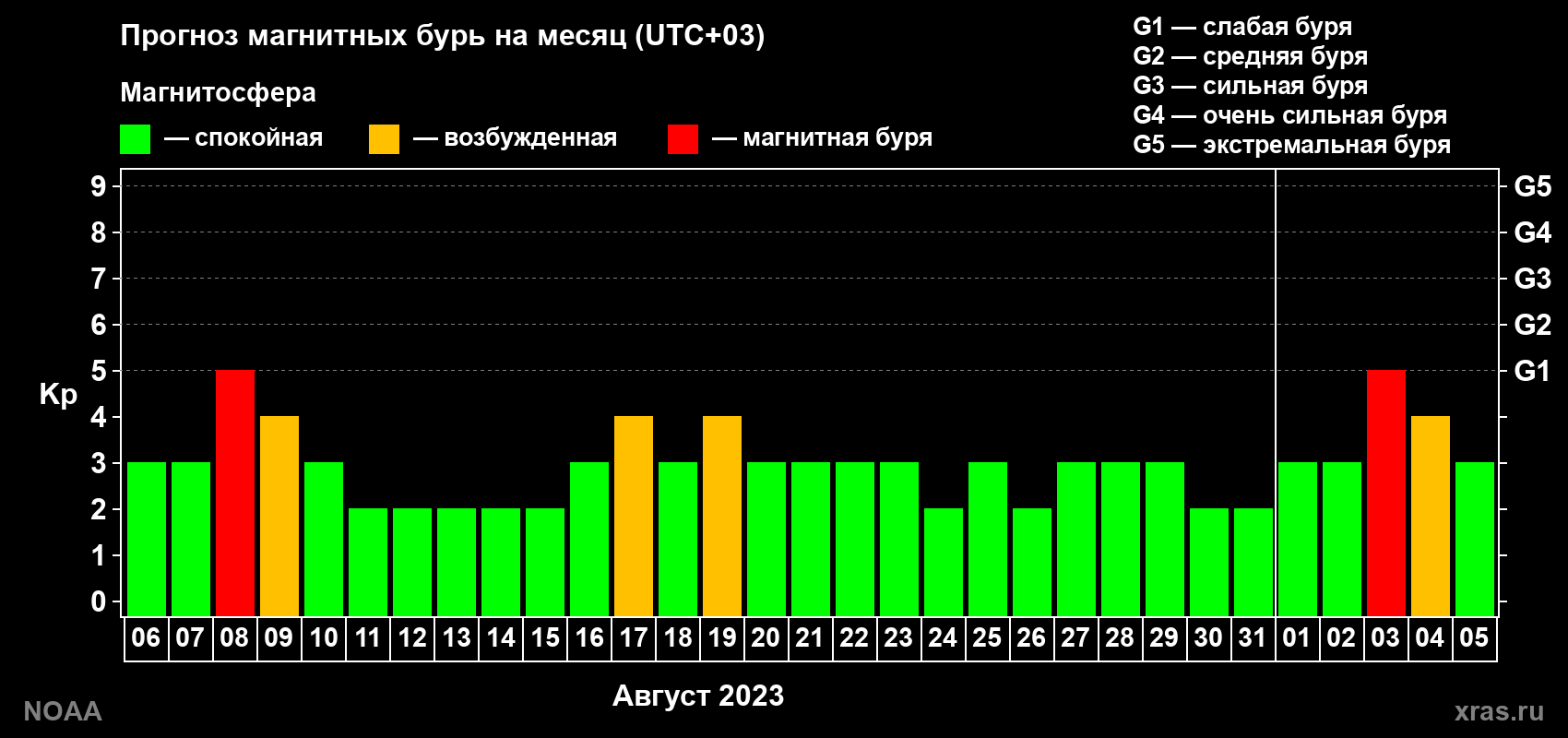 Прогноз геомагнитного индекса Kp на следующий месяц
