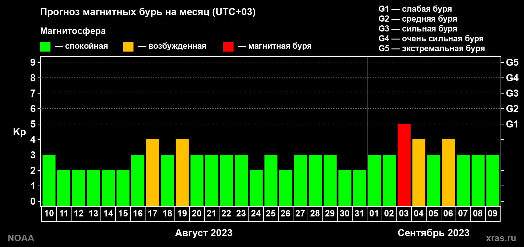 Прогноз геомагнитного индекса Kp на следующий месяц