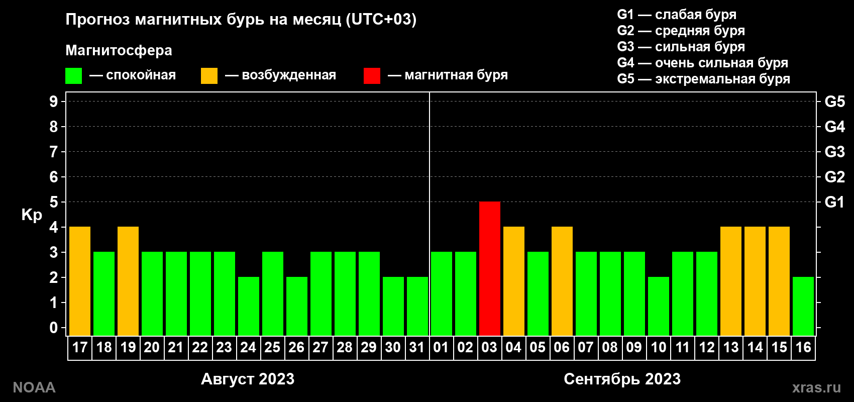 Прогноз геомагнитного индекса Kp на следующий месяц