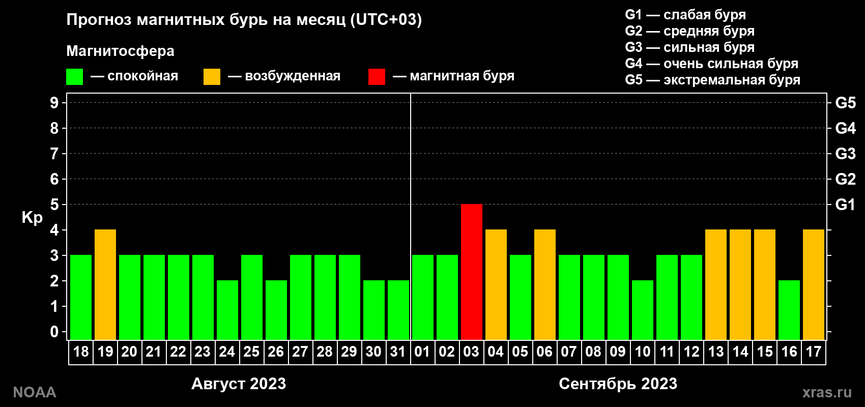 Прогноз геомагнитного индекса Kp на следующий месяц