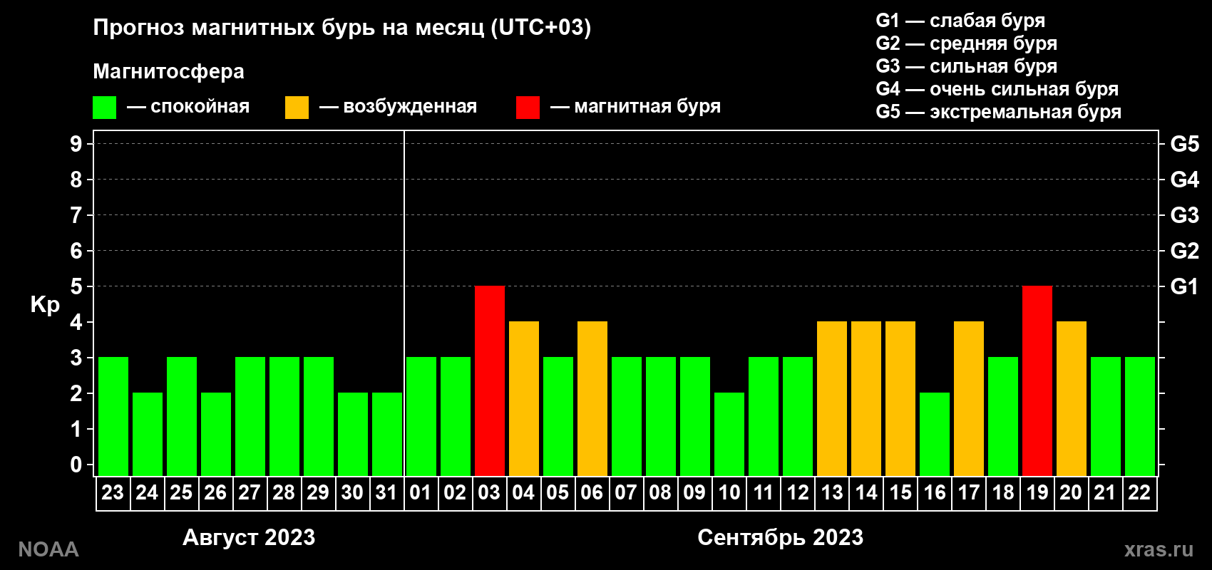 Прогноз геомагнитного индекса Kp на следующий месяц