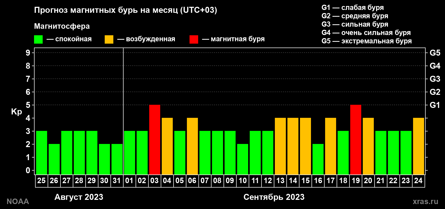 Прогноз геомагнитного индекса Kp на следующий месяц