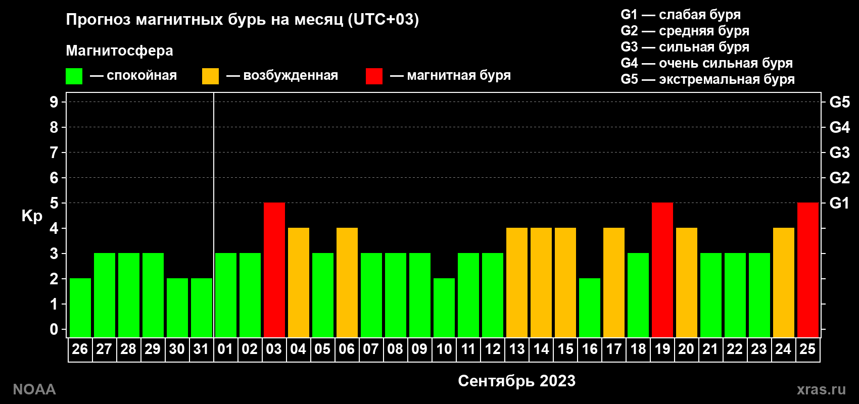 Прогноз геомагнитного индекса Kp на следующий месяц