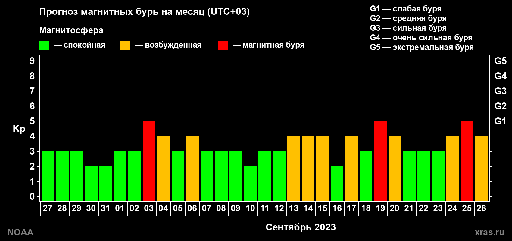 Прогноз геомагнитного индекса Kp на следующий месяц