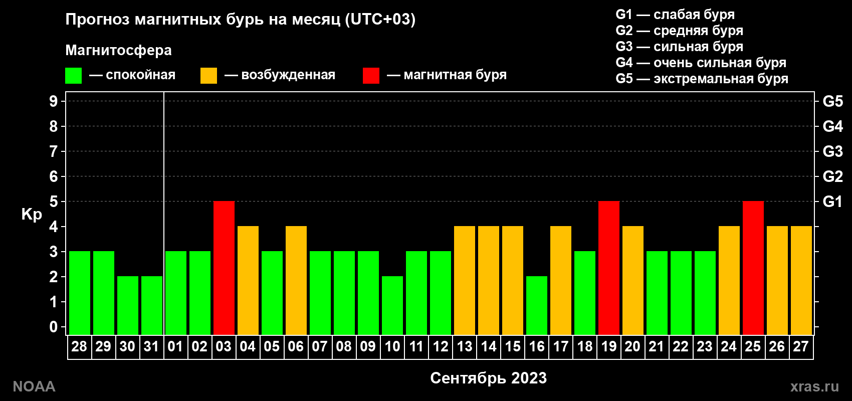 Прогноз геомагнитного индекса Kp на следующий месяц