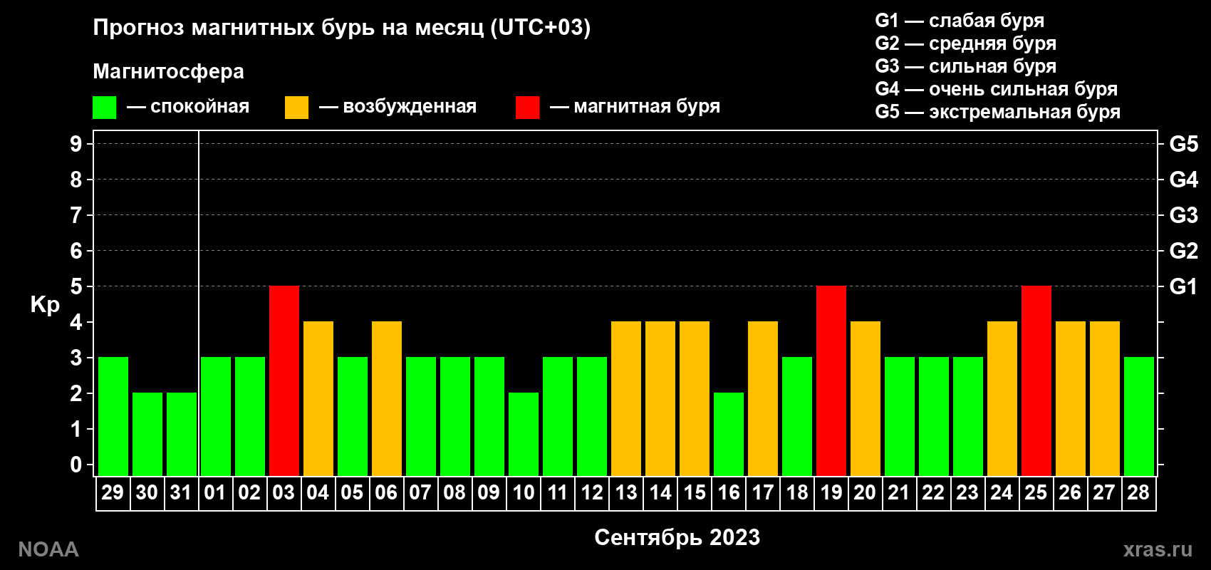 Прогноз геомагнитного индекса Kp на следующий месяц