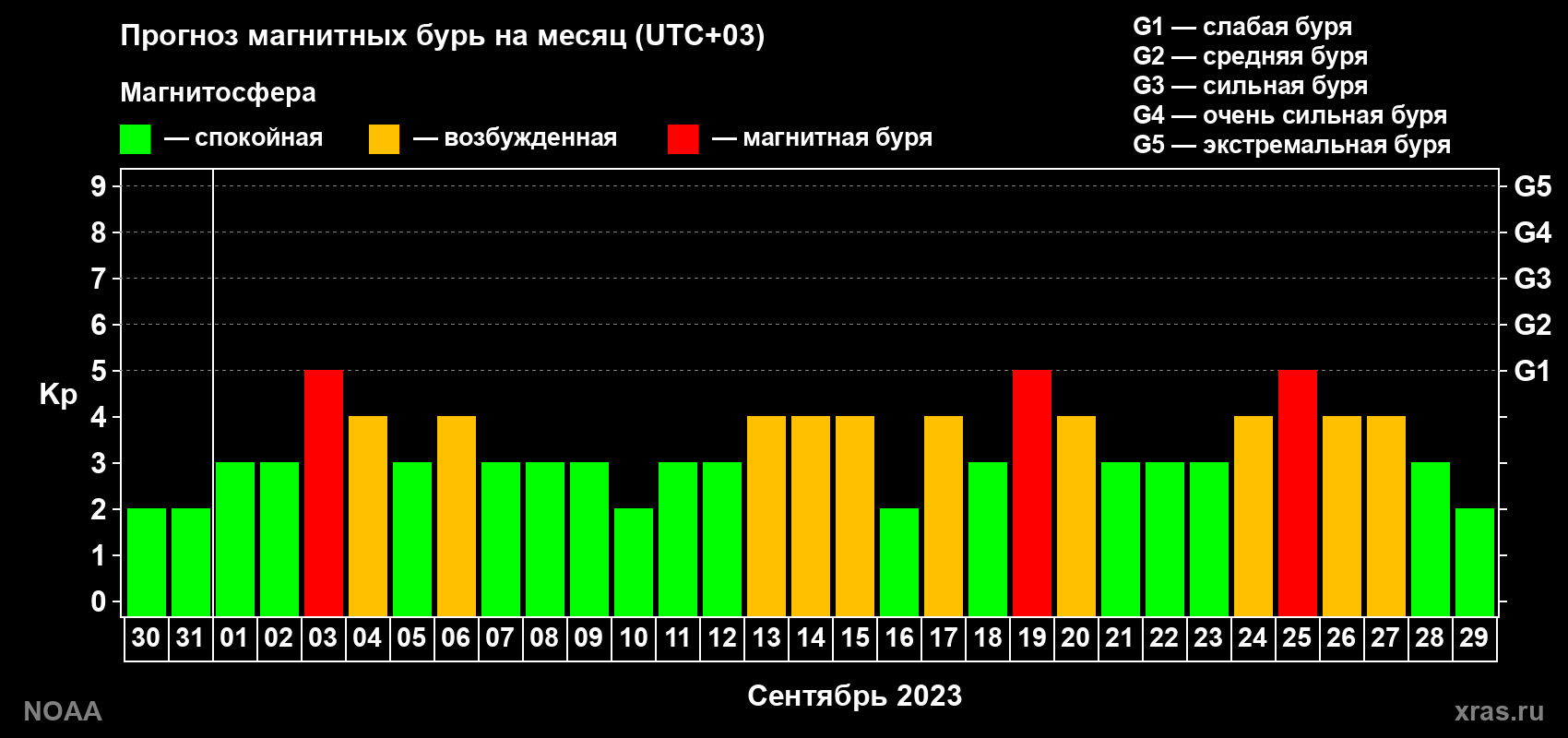 Прогноз геомагнитного индекса Kp на следующий месяц