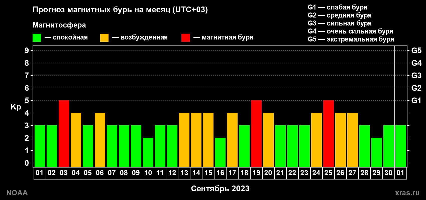 Прогноз геомагнитного индекса Kp на следующий месяц
