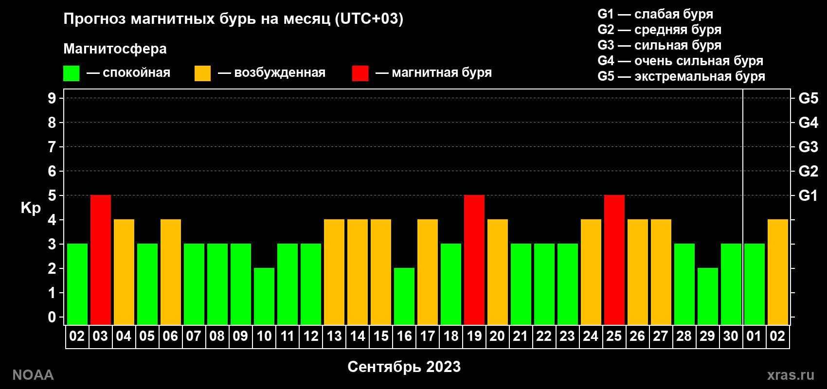 Прогноз геомагнитного индекса Kp на следующий месяц
