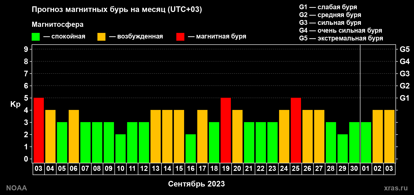 Прогноз геомагнитного индекса Kp на следующий месяц