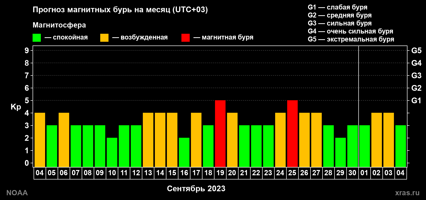 Прогноз геомагнитного индекса Kp на следующий месяц