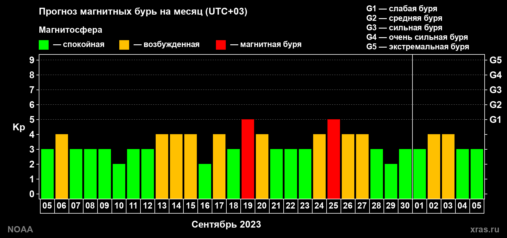 Прогноз геомагнитного индекса Kp на следующий месяц