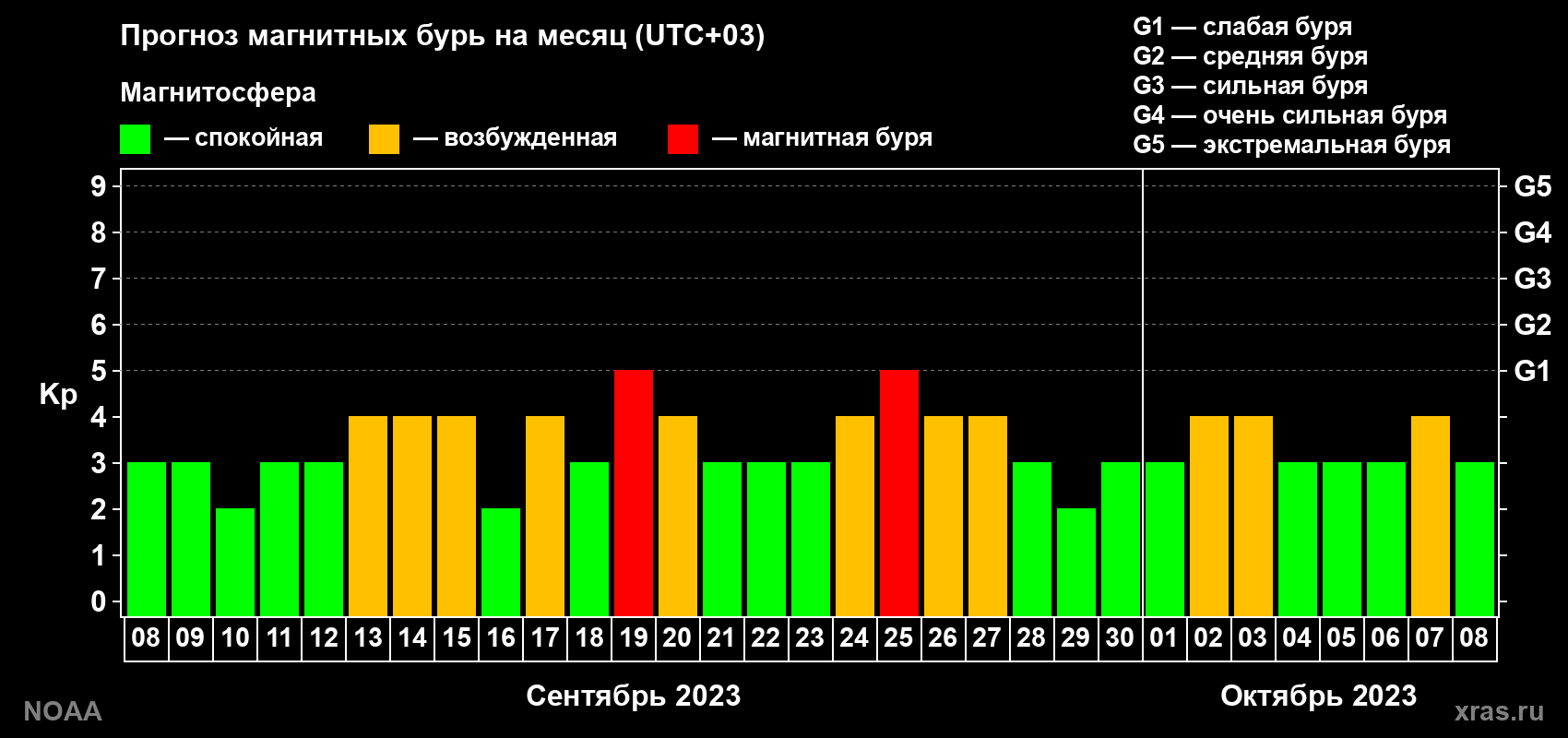 Прогноз геомагнитного индекса Kp на следующий месяц