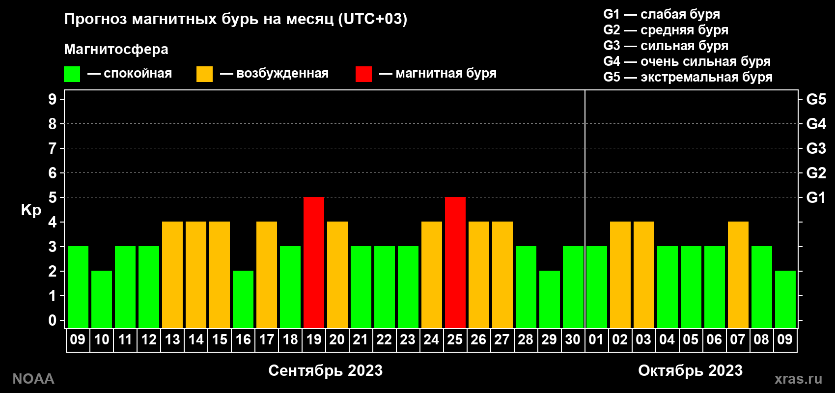 Прогноз геомагнитного индекса Kp на следующий месяц