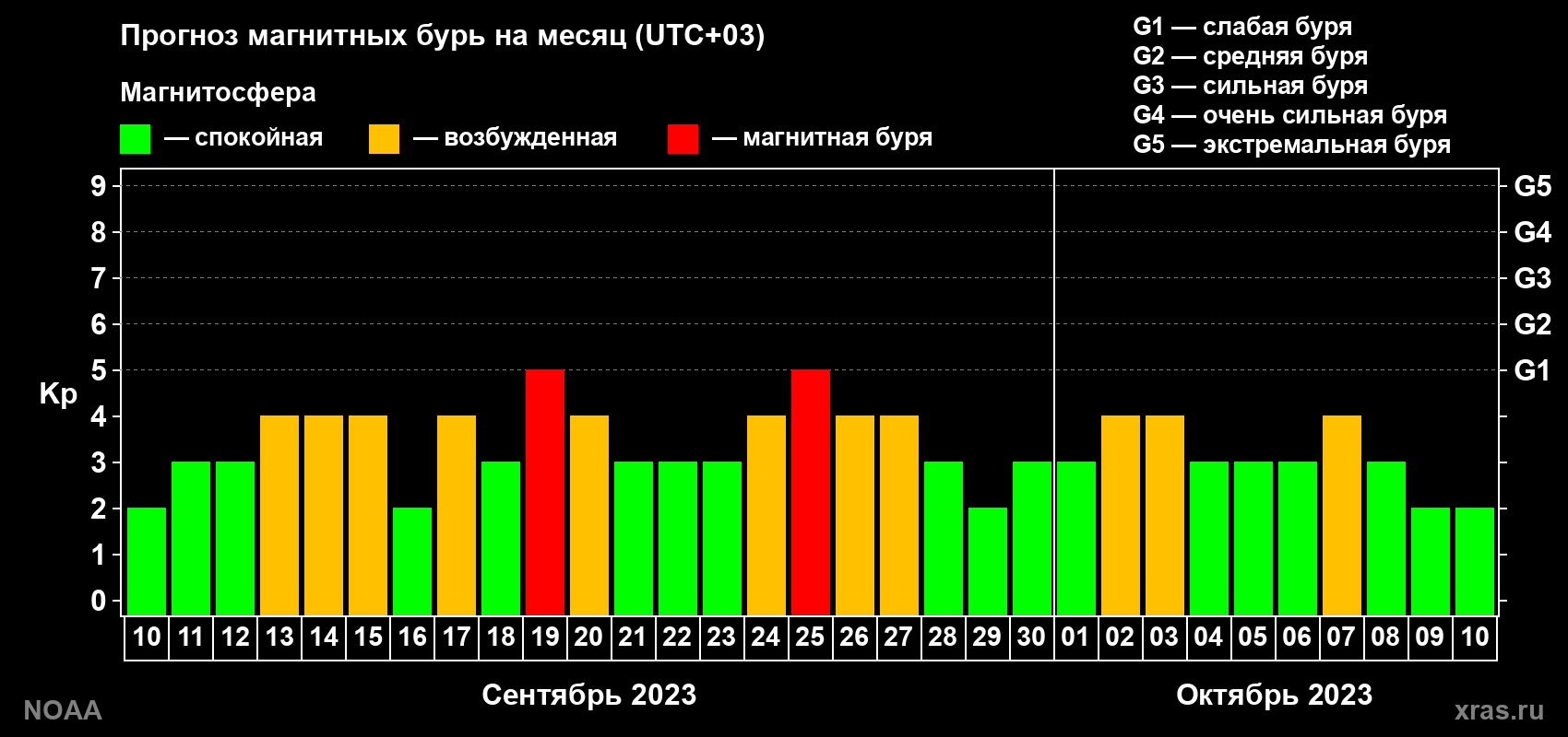 Прогноз геомагнитного индекса Kp на следующий месяц