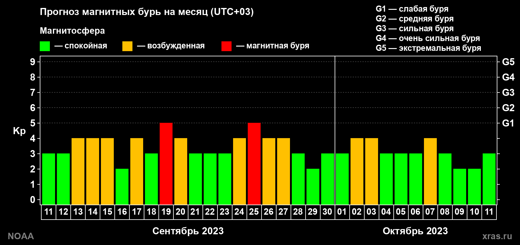 Прогноз геомагнитного индекса Kp на следующий месяц