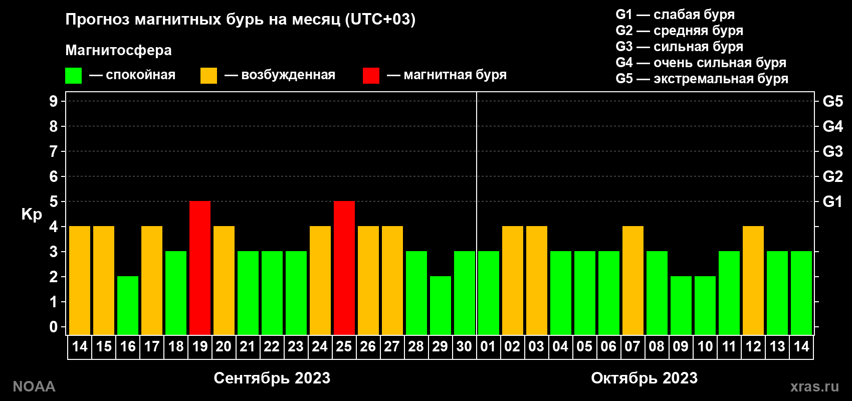 Прогноз геомагнитного индекса Kp на следующий месяц