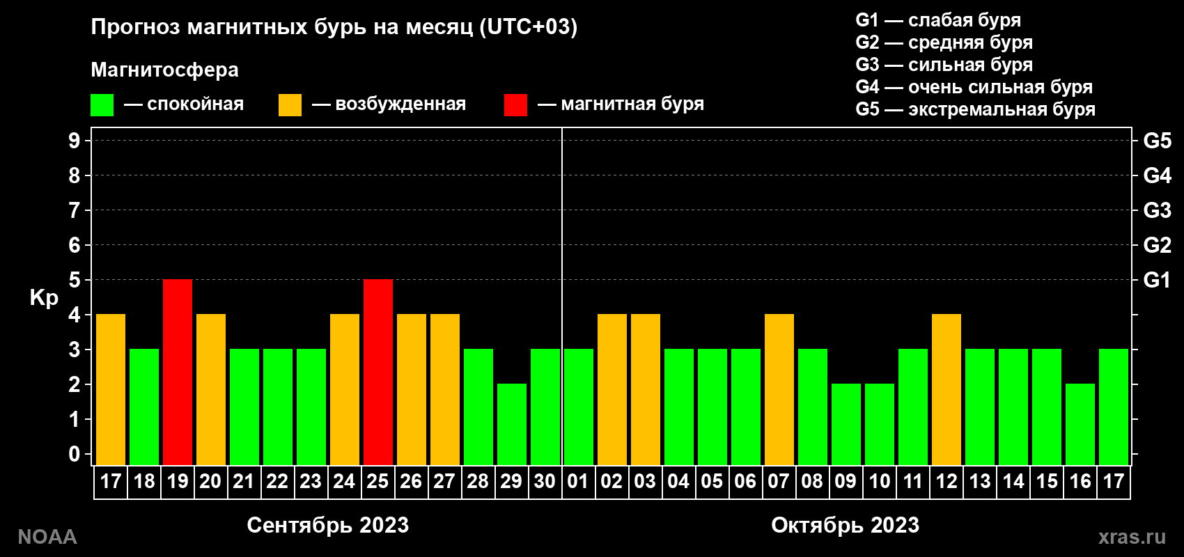 Прогноз геомагнитного индекса Kp на следующий месяц
