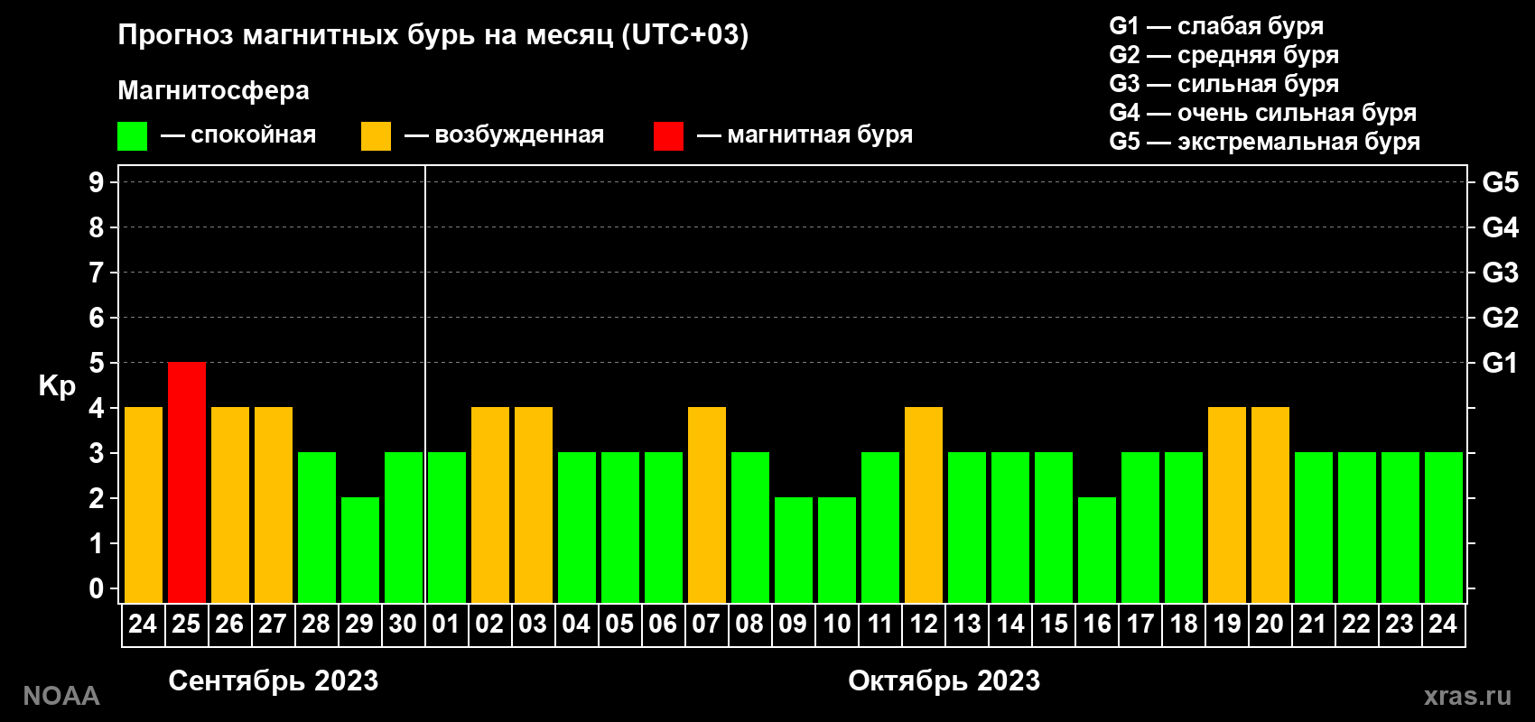 Прогноз геомагнитного индекса Kp на следующий месяц