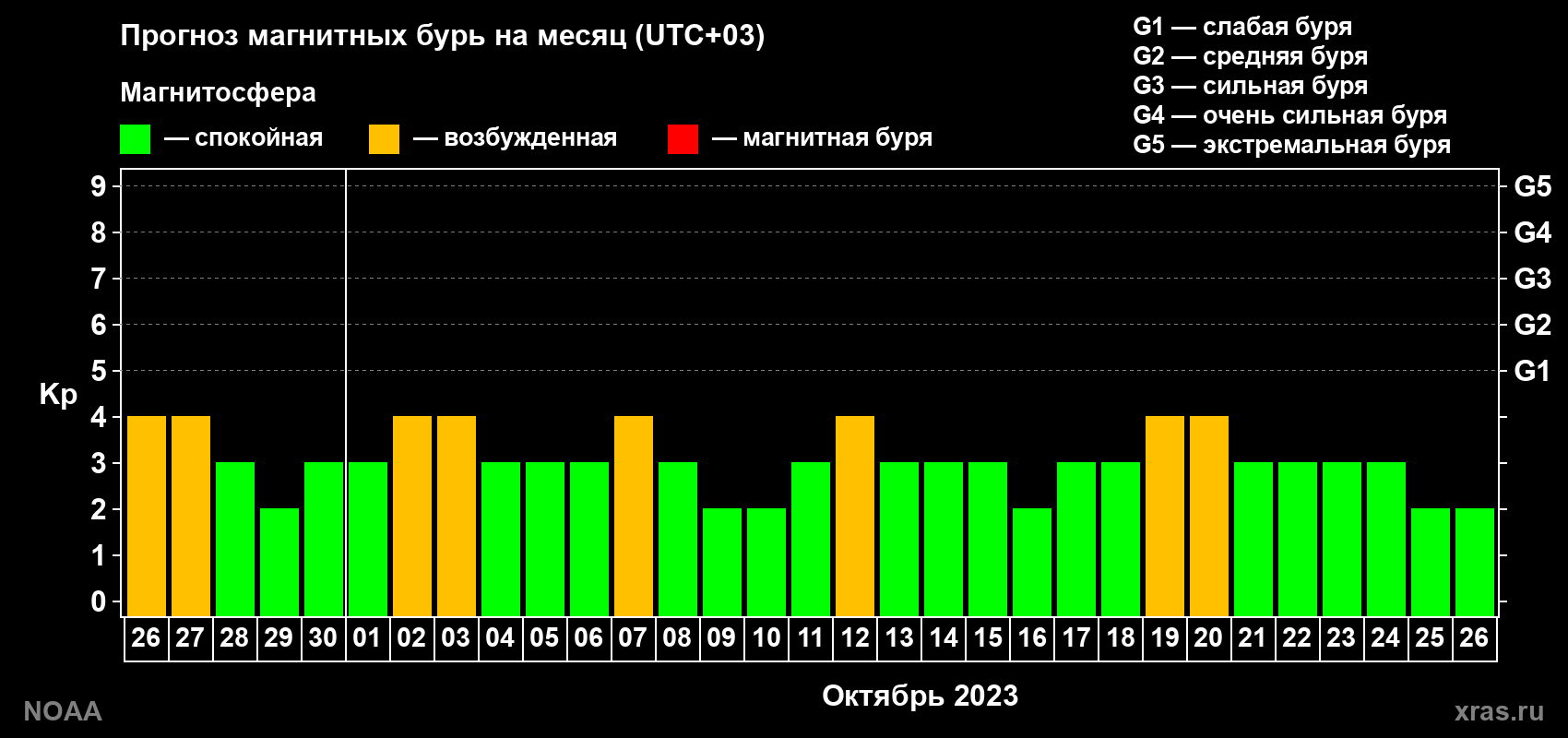 Прогноз геомагнитного индекса Kp на следующий месяц