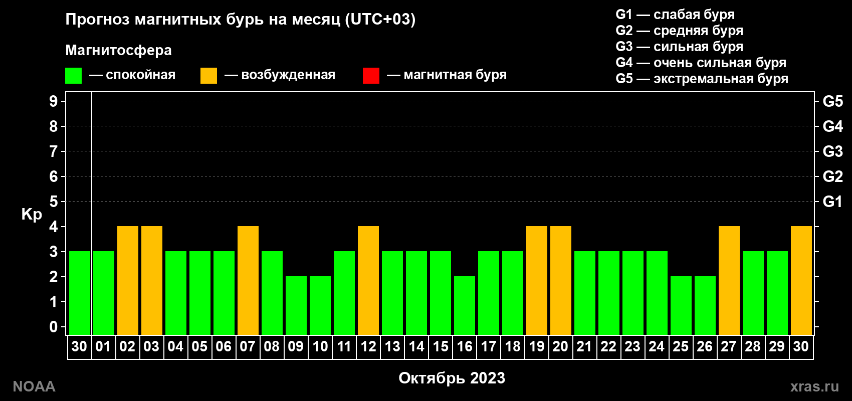 Прогноз геомагнитного индекса Kp на следующий месяц