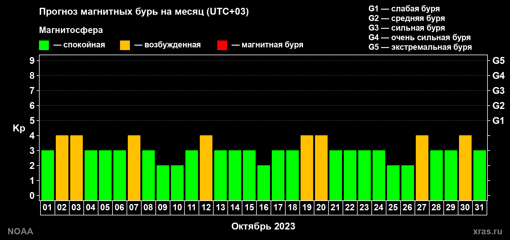 Прогноз геомагнитного индекса Kp на следующий месяц