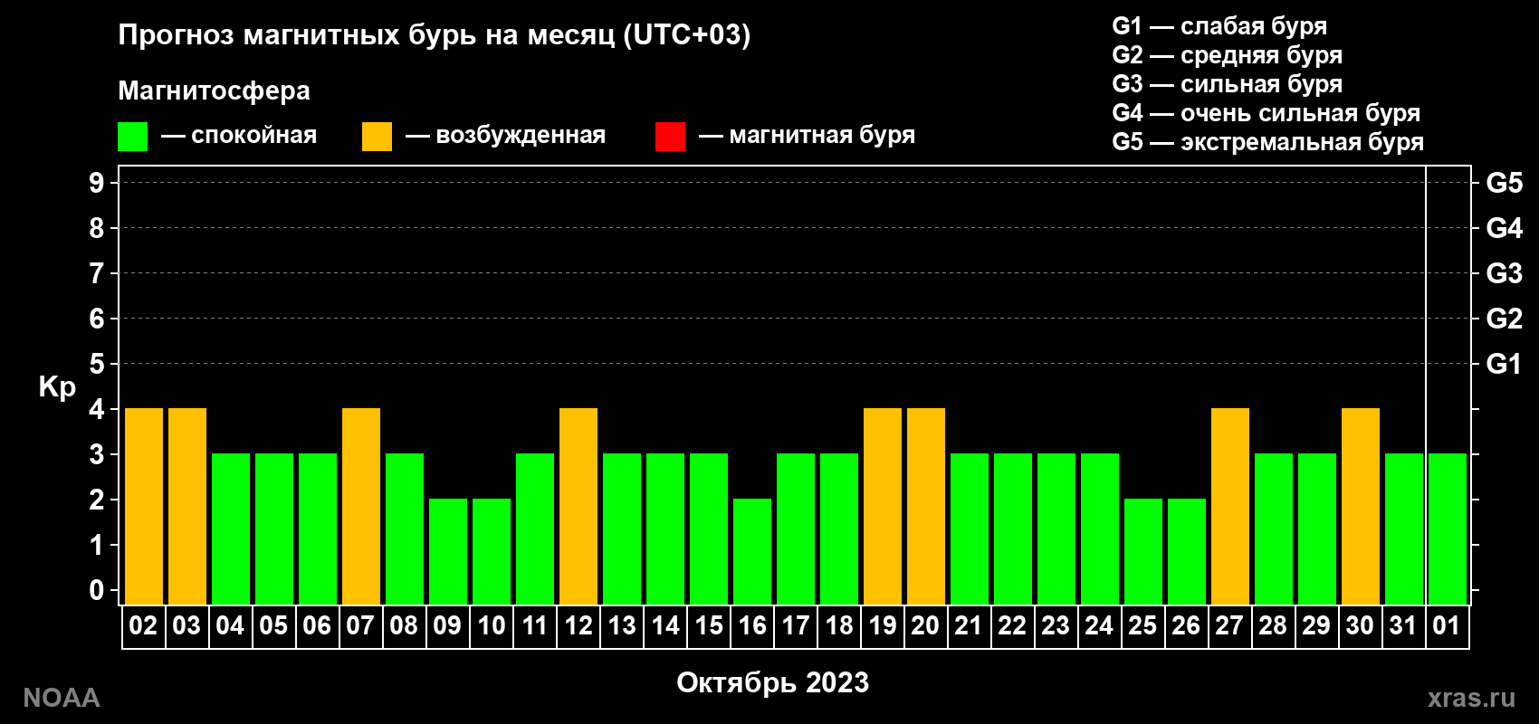 Прогноз геомагнитного индекса Kp на следующий месяц