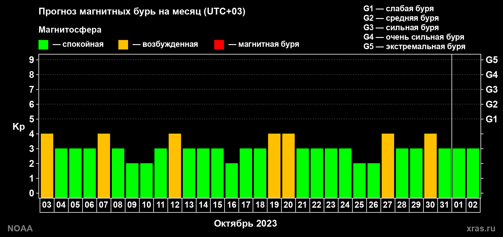 Прогноз геомагнитного индекса Kp на следующий месяц