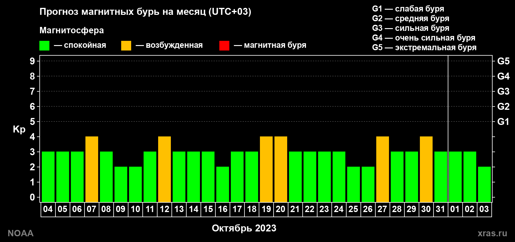 Прогноз геомагнитного индекса Kp на следующий месяц