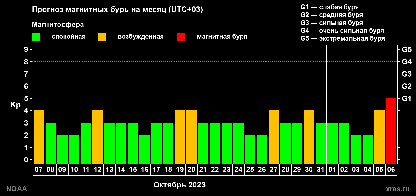 Прогноз геомагнитного индекса Kp на следующий месяц