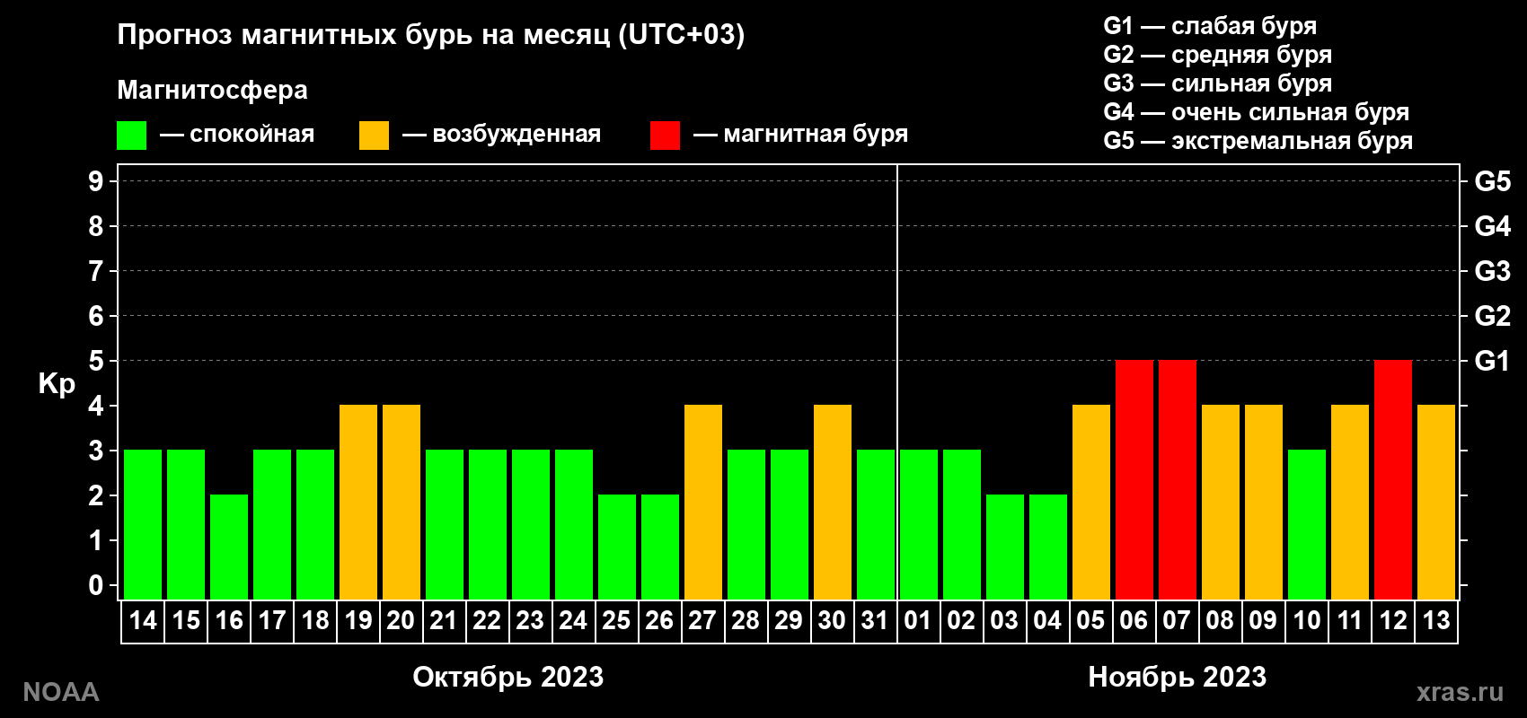 Прогноз геомагнитного индекса Kp на следующий месяц