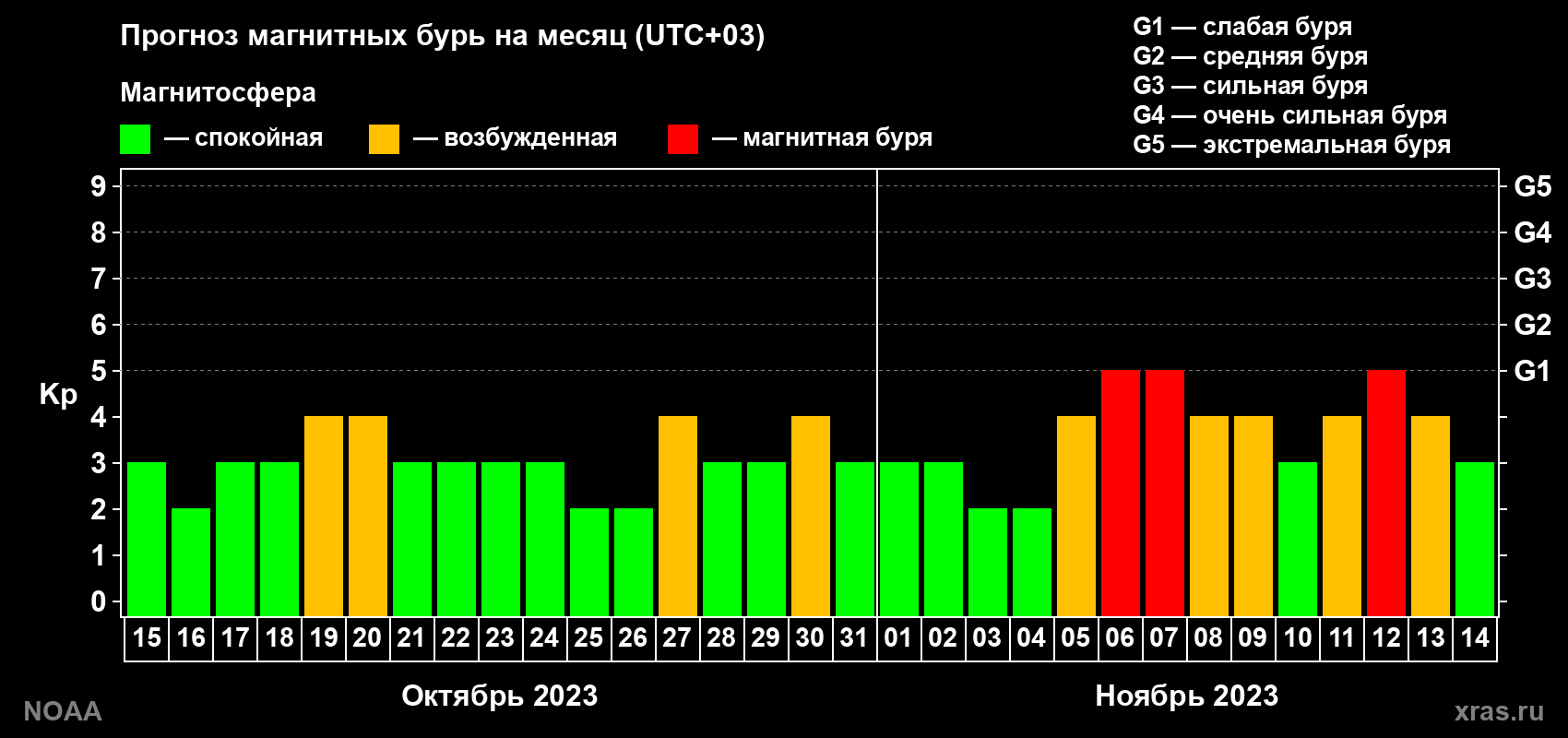 Прогноз геомагнитного индекса Kp на следующий месяц