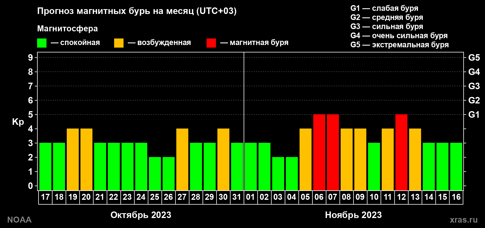 Прогноз геомагнитного индекса Kp на следующий месяц