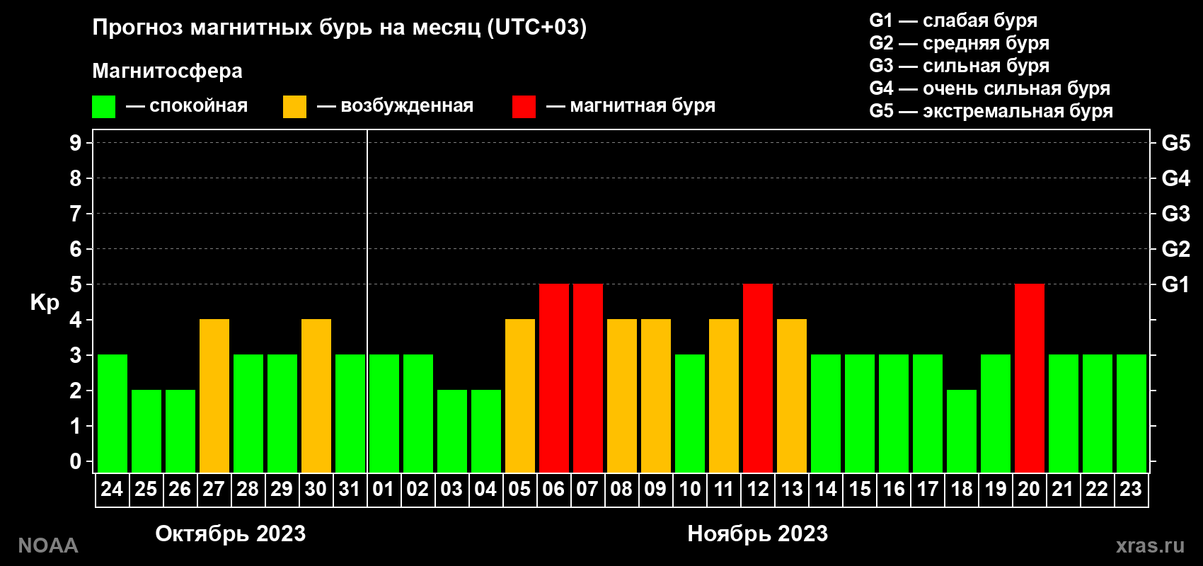 Прогноз геомагнитного индекса Kp на следующий месяц