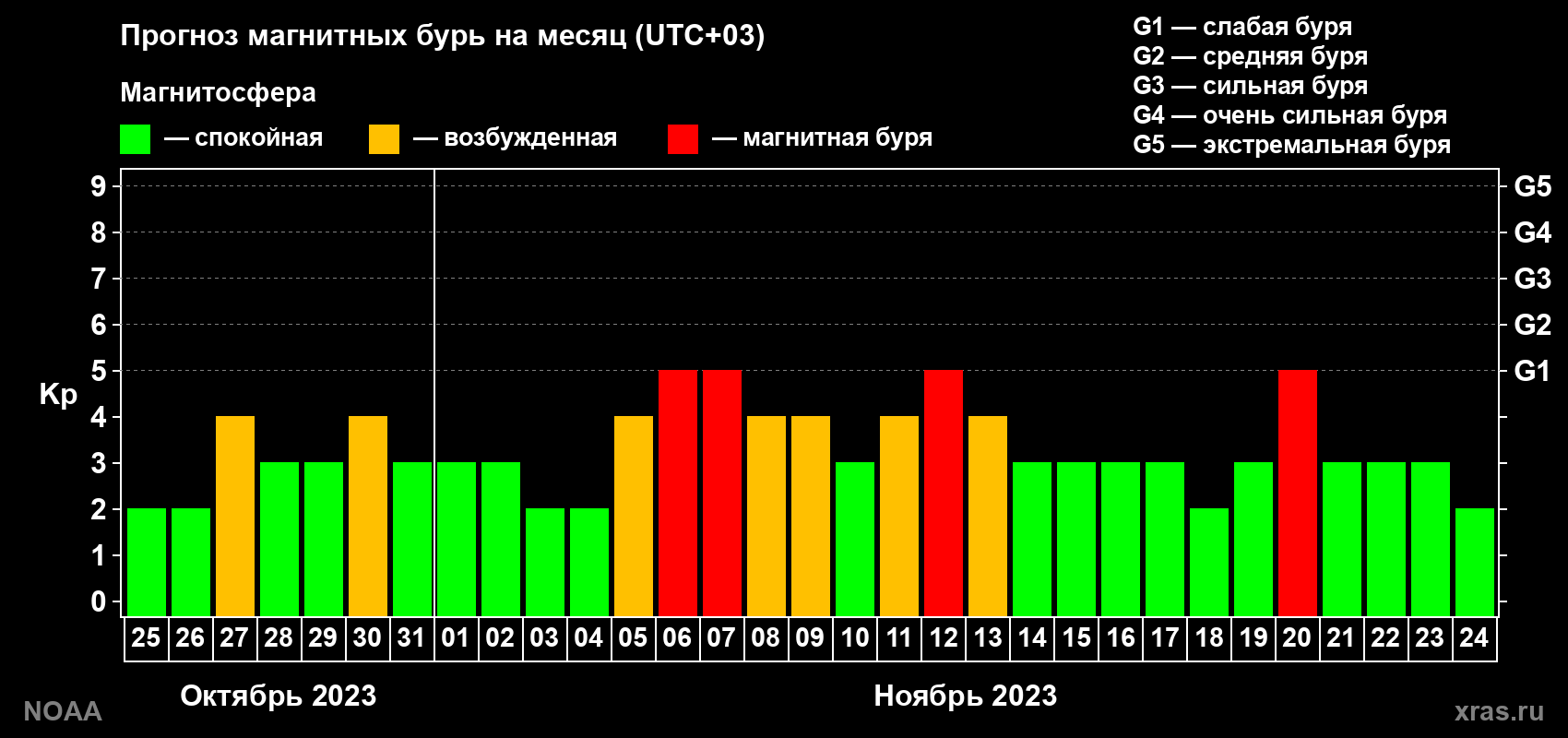 Прогноз геомагнитного индекса Kp на следующий месяц